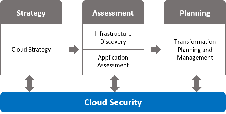 Cloud Transformation Process AVIANET Cloud Transformation Process