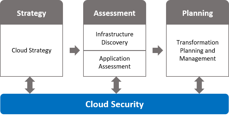 AVIANET Cloud Transformation Process