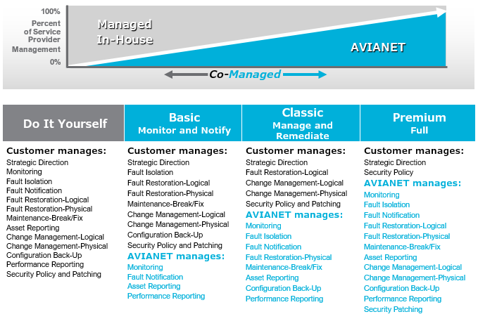 WAN services_2 AVIANET’s Managed Services Continuum